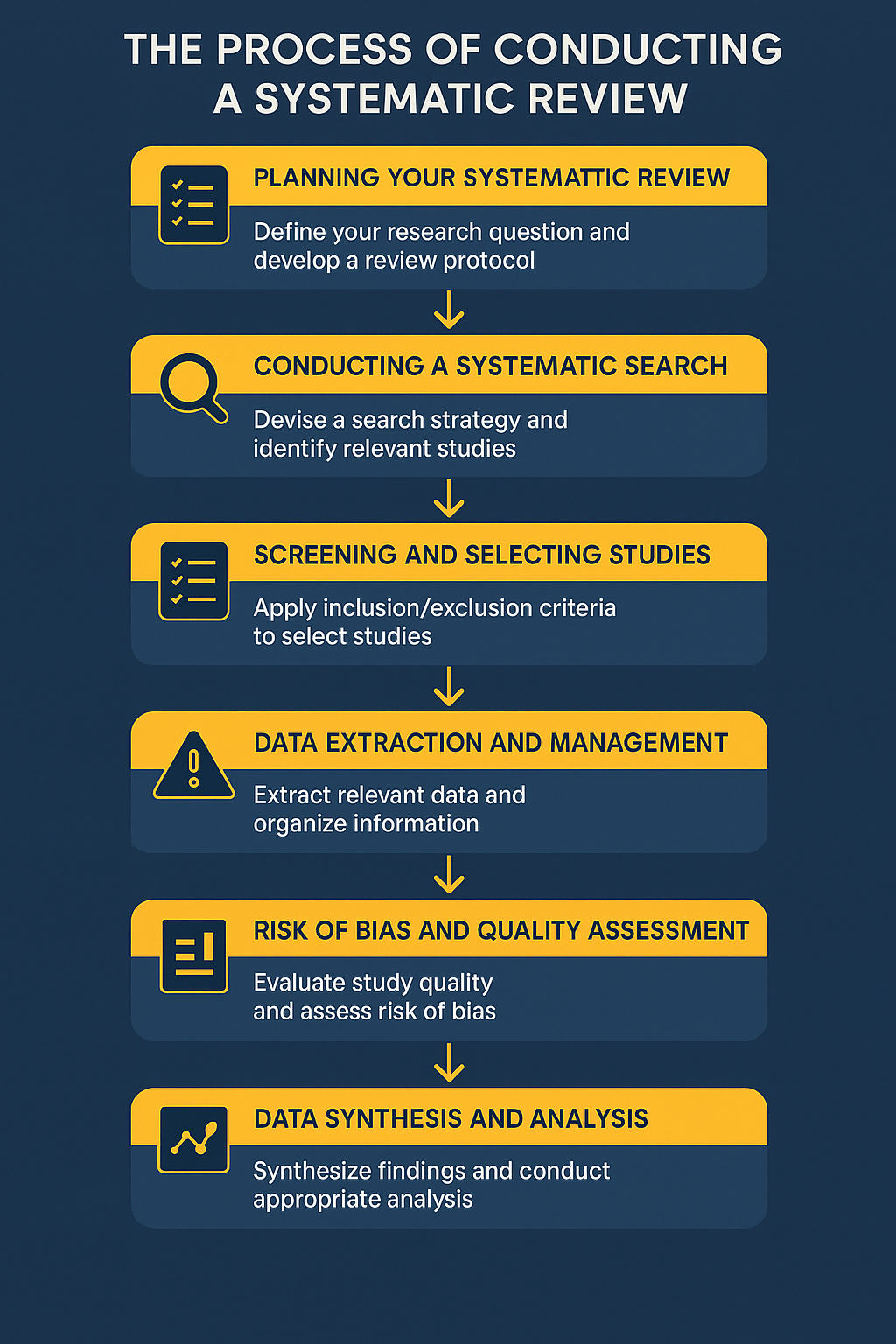 Infographic showing the process of conducting a systematic review with steps such as planning, searching, screening, data extraction, quality assessment, synthesis, and publishing.